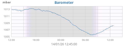 daybarometer