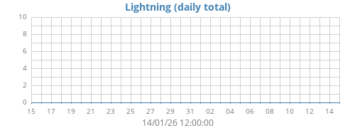 monthlightning