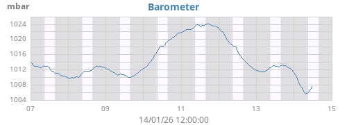 weekbarometer