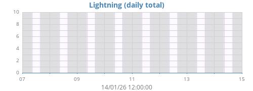 weeklightning
