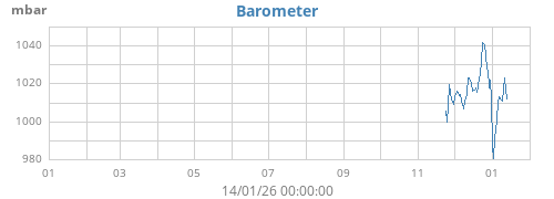 yearbarometer